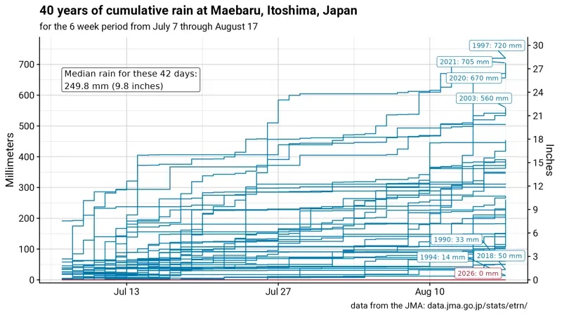 chart showing cumulative precipitation at Itoshima, Fukuoka, Japan, for a 6 week period each summer from 1987 through 2026